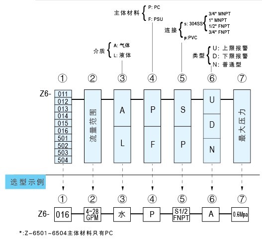 Z-6011A、Z-6012A、Z-6013A、Z-6014A、Z-6015A、Z-6016A帶報警開關水平流量計