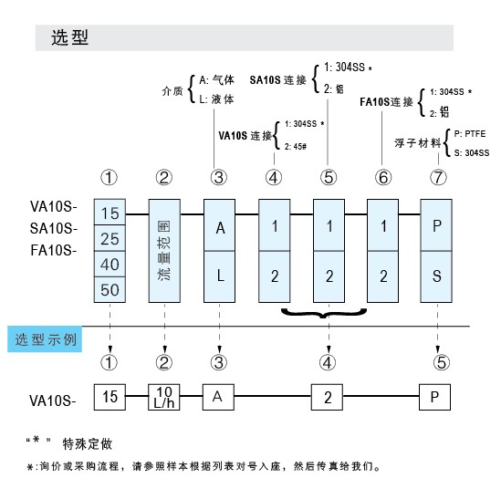 FA10S-15、FA10S-25、FA10S-40、FA10S-50玻璃轉子流量計